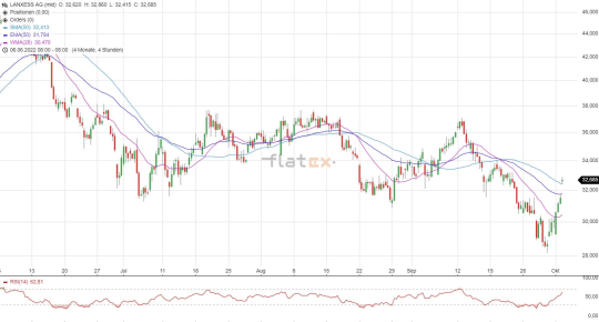 Lanxess Aktie Chartanalyse