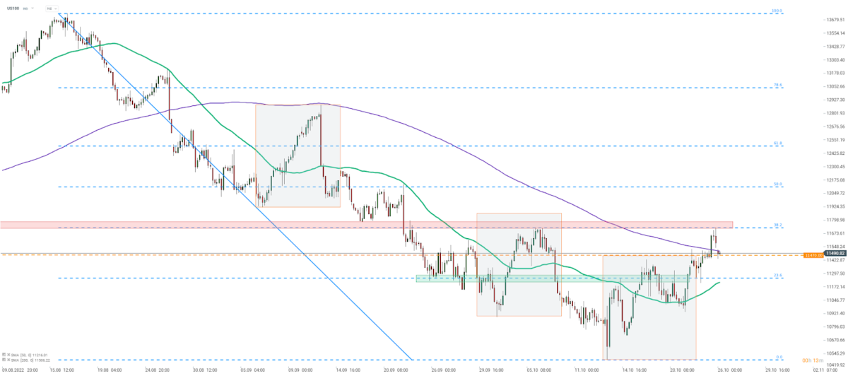 Der Nasdaq 100 (US100) sprang gestern über die obere Grenze der Marktgeometrie und den 200er-SMA (H4). Der Anstieg wurde jedoch am 38,2%-Retracement des Mitte August gestarteten Abwärtsimpulses gestoppt, und der Index zog sich nach enttäuschenden Berichten von Microsoft und Alphabet bis in den Bereich von 11.500 Punkten zurück. Quelle: xStation 5