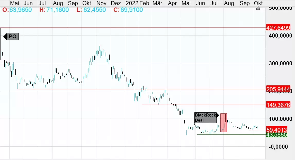 Quelle: CMC Markets Plattform