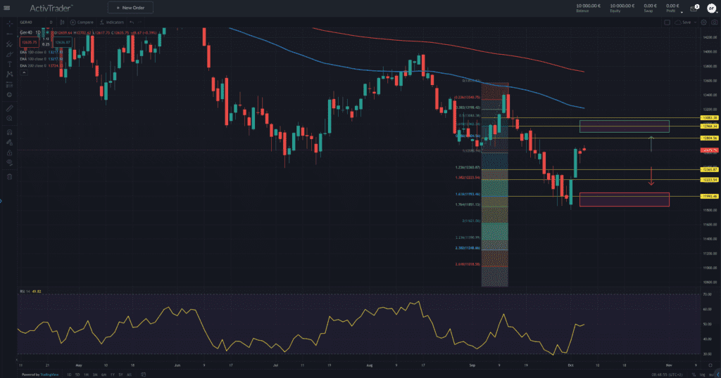 DAX – Auftragseingang im Verarbeitenden Gewerbe fällt