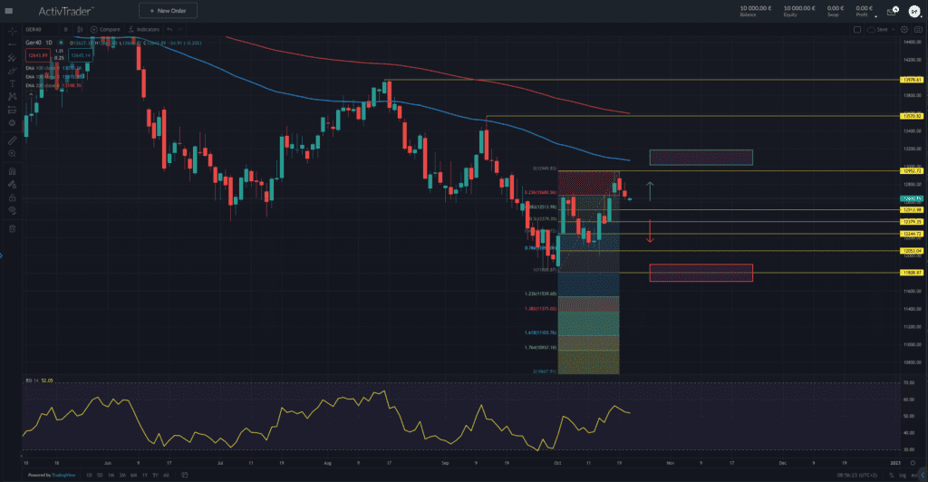 DAX – neuer Abgabedruck?