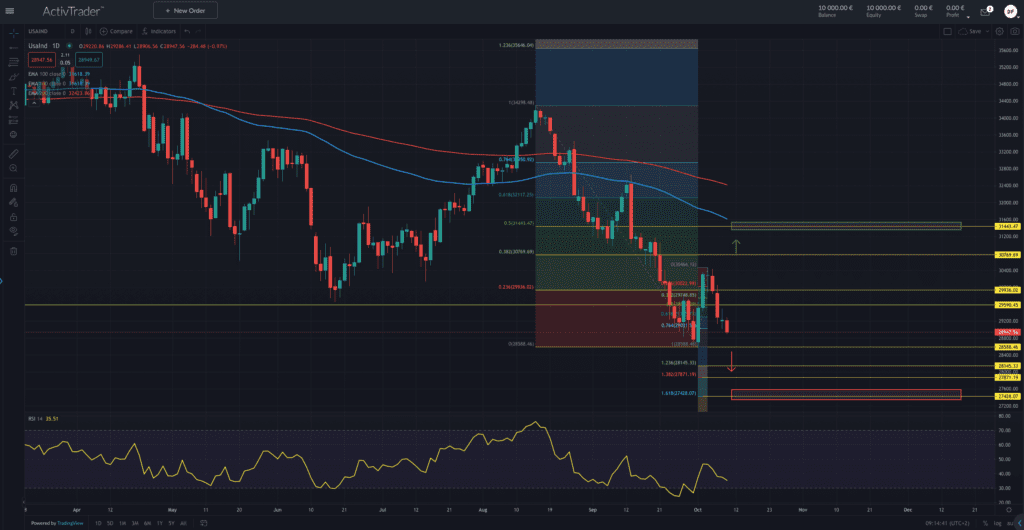 Dow Jones – der Zug der US-Berichtssaison fährt los