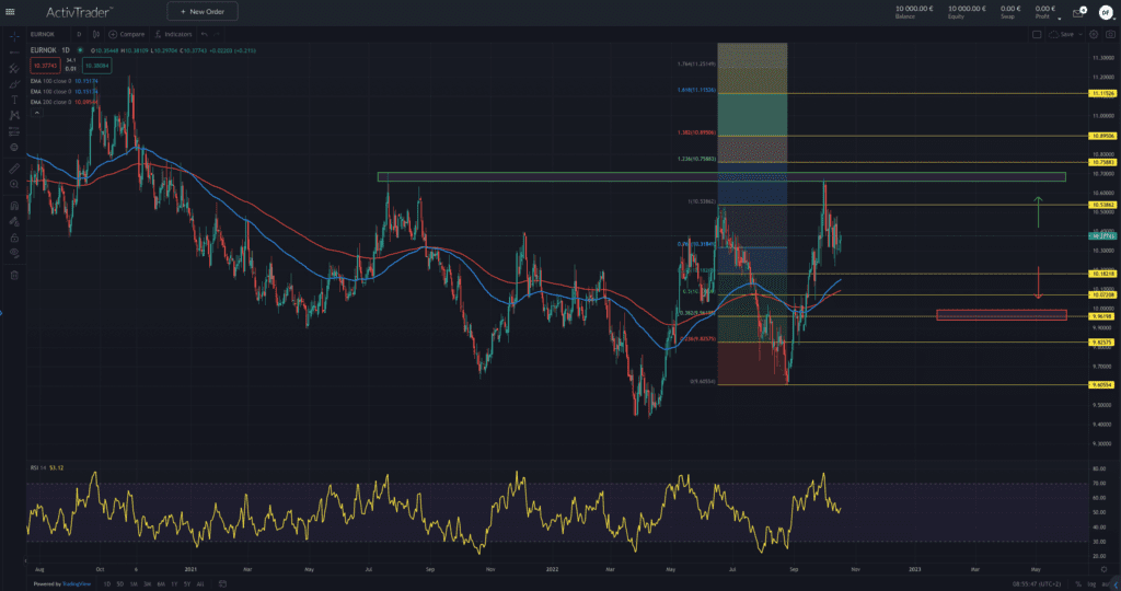EUR/NOK – der Carry-Trade ist tot