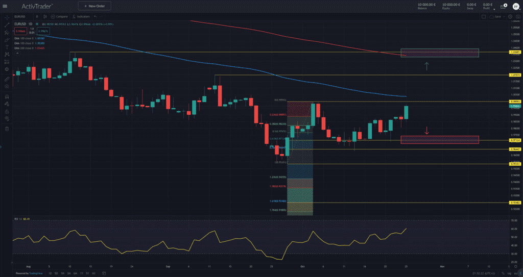 EUR/USD – Dampfhammer voraus?