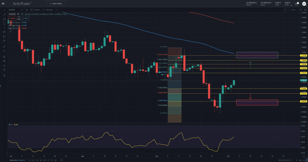 EUR/USD – US-Arbeitsmarktdaten am Freitag