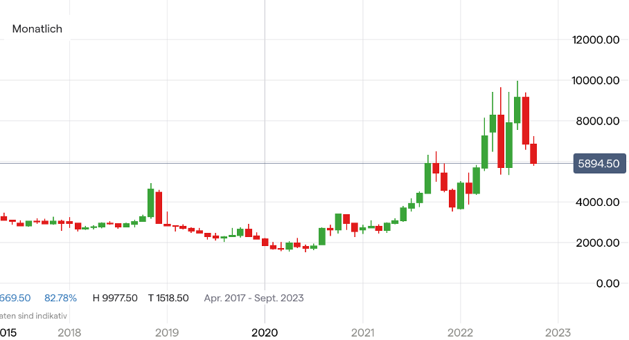 Erdgaspreis Chart auf Monatsbasis