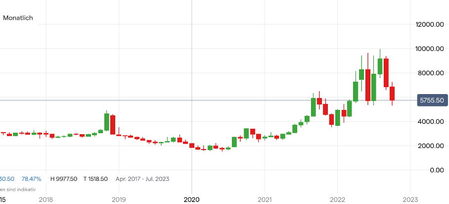 Erdgaspreis Chart auf Monatsbasis
