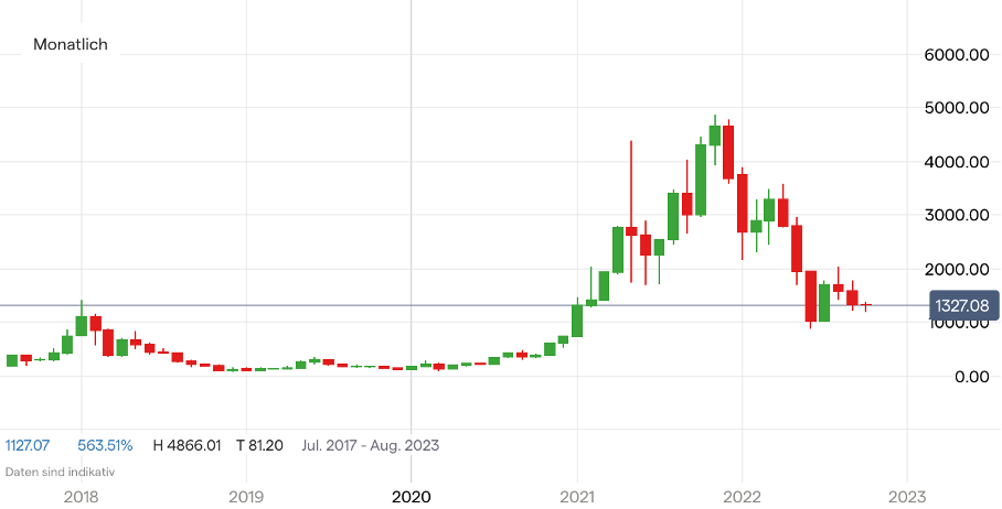 Ethereum Kurs Chart auf Monatsbasis