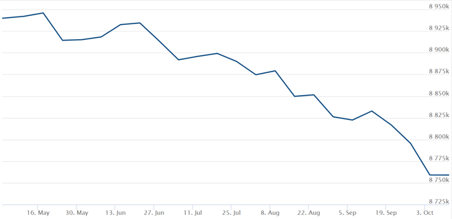 Quelle: Federal Reserve Board - Recent balance sheet trends
