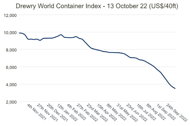 Quelle: Drewry - Service Expertise - World Container Index - 13 Oct