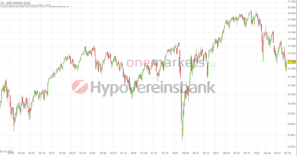 Betrachtungszeitraum: 08.10.2014– 07.10.2022. Historische Betrachtungen stellen keine verlässlichen Indikatoren für zukünftige Entwicklungen dar.Quelle:tradingdesk.onemarkets.de