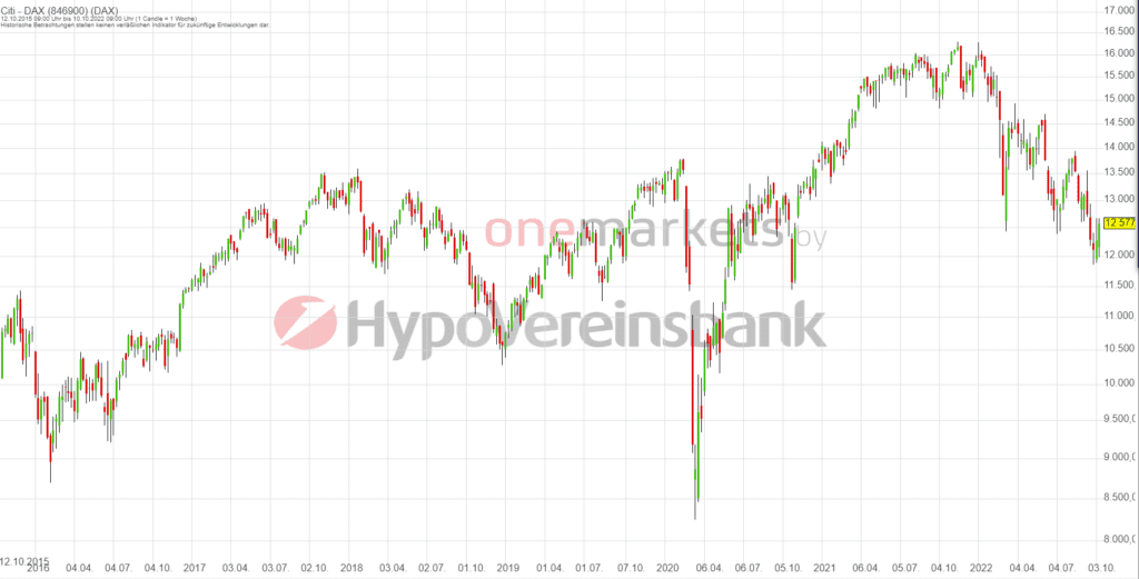 Betrachtungszeitraum: 15.10.2014– 14.10.2022. Historische Betrachtungen stellen keine verlässlichen Indikatoren für zukünftige Entwicklungen dar.Quelle:tradingdesk.onemarkets.de