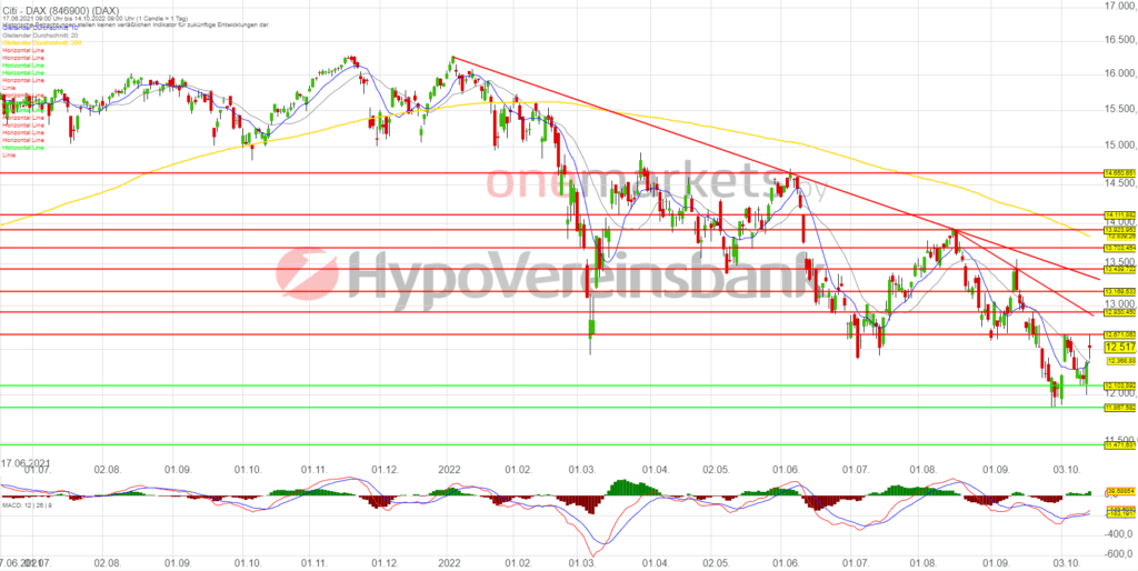 Betrachtungszeitraum: 18.06.2021 – 14.10.2022. Historische Betrachtungen stellen keine verlässlichen Indikatoren für zukünftige Entwicklungen dar. Quelle:tradingdesk.onemarkets.de