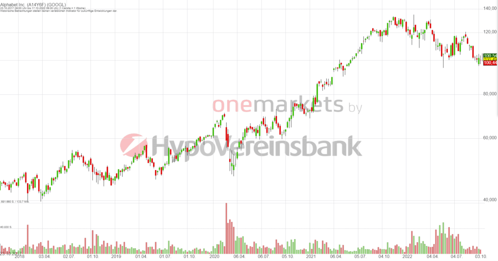 Betrachtungszeitraum: 22.10.2017 – 21.10.2022. Historische Betrachtungen stellen keine verlässlichen Indikatoren für zukünftige Entwicklungen dar. Quelle: tradingdesk.onemarkets.de