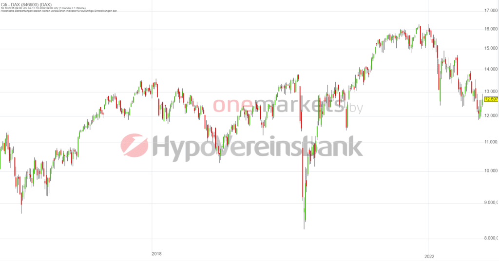 Betrachtungszeitraum: 22.10.2014– 21.10.2022. Historische Betrachtungen stellen keine verlässlichen Indikatoren für zukünftige Entwicklungen dar.Quelle:tradingdesk.onemarkets.de