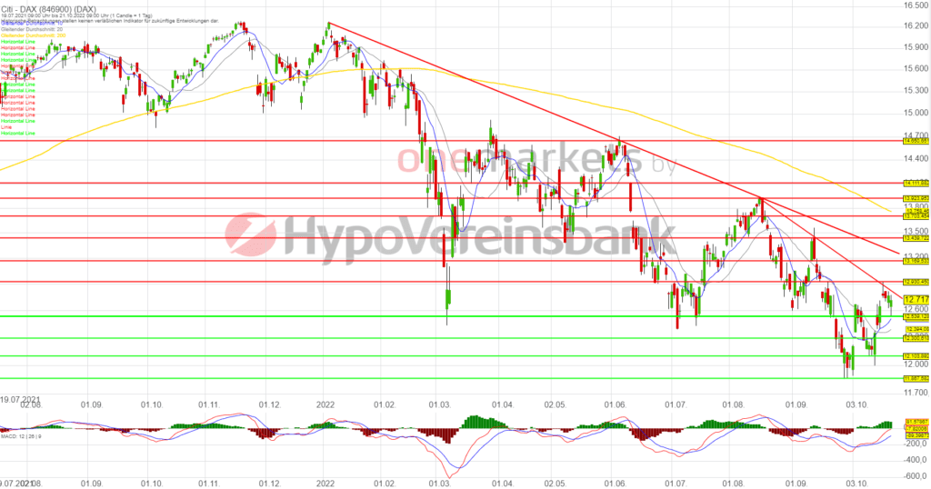 Betrachtungszeitraum: 19.07.2021 – 21.10.2022. Historische Betrachtungen stellen keine verlässlichen Indikatoren für zukünftige Entwicklungen dar. Quelle:tradingdesk.onemarkets.de