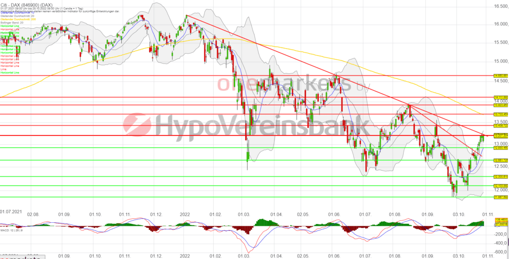 Betrachtungszeitraum: 01.07.2021 – 28.10.2022. Historische Betrachtungen stellen keine verlässlichen Indikatoren für zukünftige Entwicklungen dar. Quelle: tradingdesk.onemarkets.de