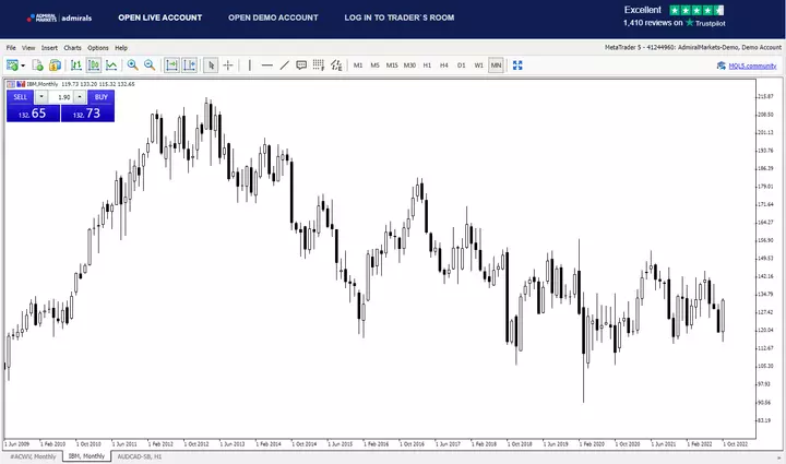 Quelle: Admirals MetaTrader 5 Webtrader. Vergangene Ergebnisse sind kein zuverlässiger Indikator für zukünftige Wertentwicklungen.