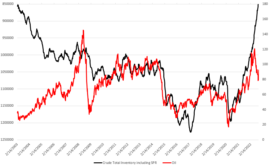 Seit der letzten Finanzkrise haben wir eine sehr starke negative Korrelation zwischen Öl und Aktien, einschließlich der Reserven, festgestellt. In der Tat haben wir noch nie eine so starke Divergenz gesehen. Quelle: Bloomberg, XTB