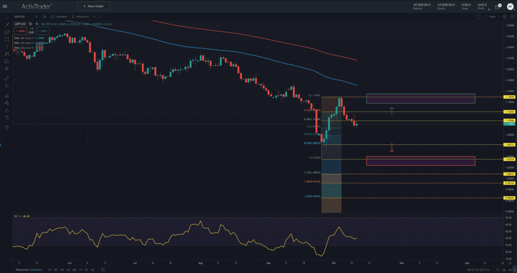 GBP/USD – US-Erzeuger- und Verbraucherpreise voraus