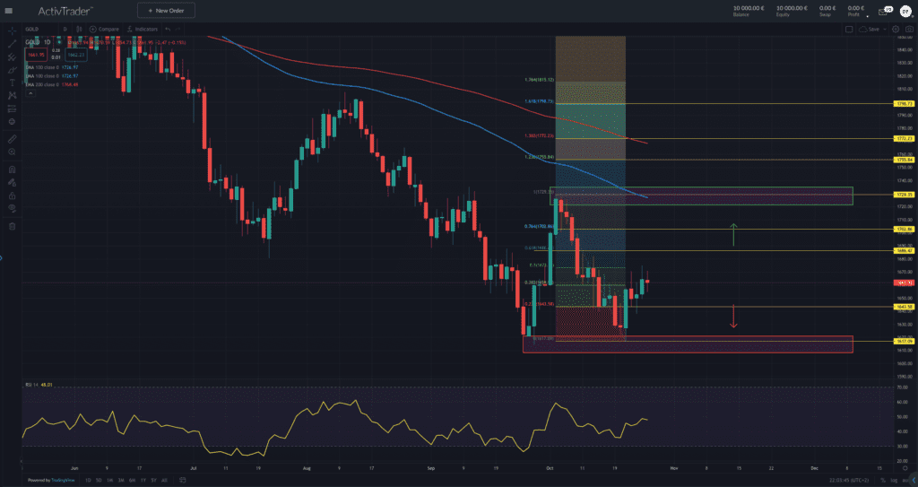 Gold – ist Gold jetzt ein stabiler Anker?