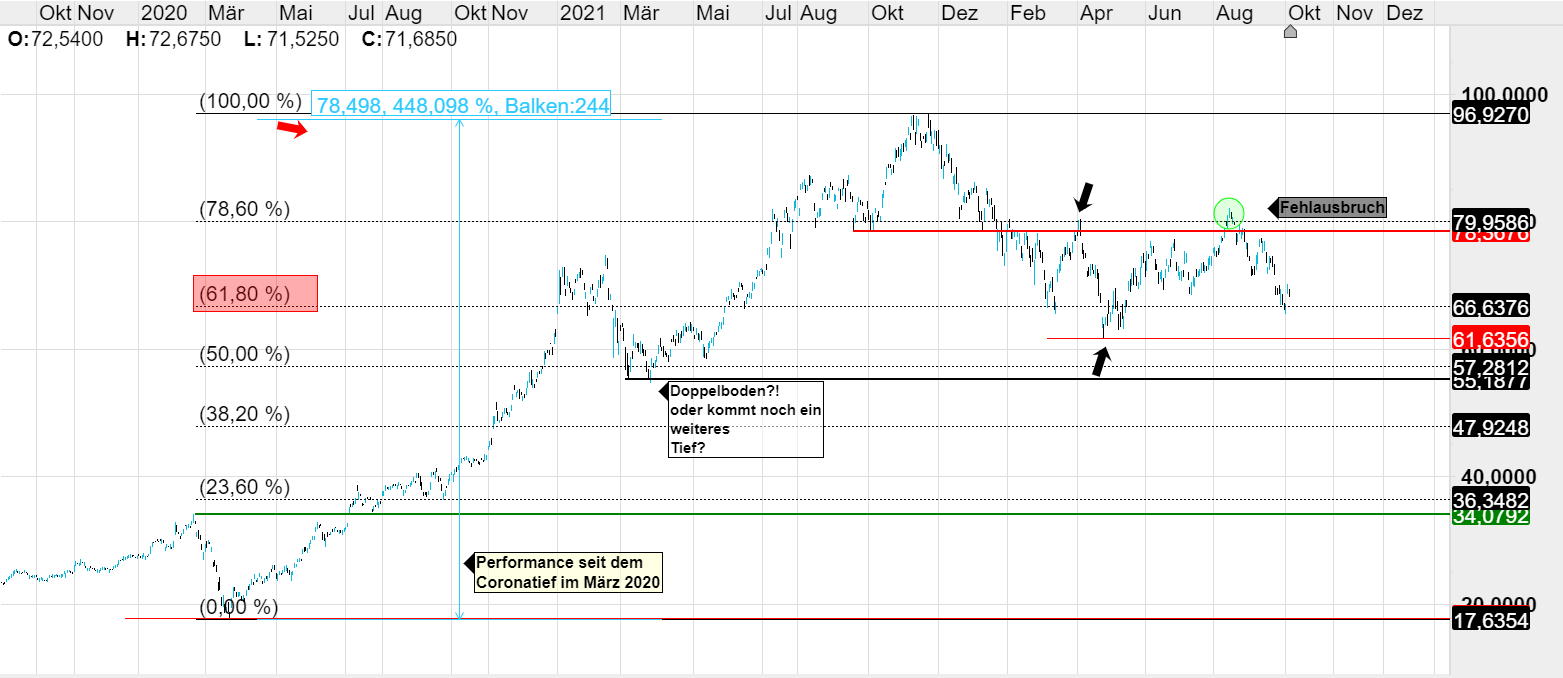 Quelle: CMC Markets, Tageschart