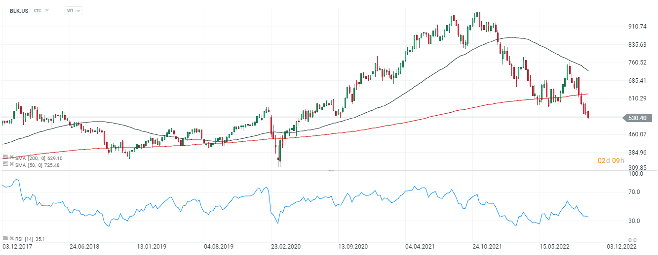 BlackRock (BLK.US) im W1-Chart. Die Aktien des Fonds stehen seit Anfang des Jahres unter Verkaufsdruck und sind um fast 20% unter die 200-Wochen-Linie gefallen. Quelle: xStation 5