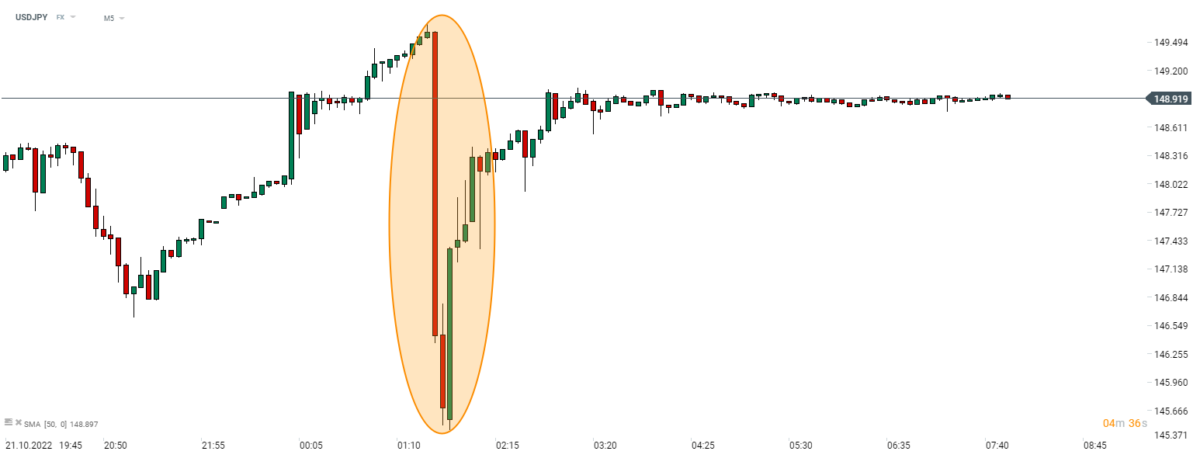 USDJPY fiel innerhalb weniger Minuten von etwa 149,70 auf etwa 145,50, da eine japanische Intervention wahrscheinlich war. Seitdem hat das Paar jedoch den größten Teil des Rückgangs wieder aufgeholt. Quelle: xStation 5