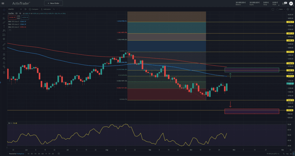 NASDAQ100 – Zinsen rauf und NDX runter?