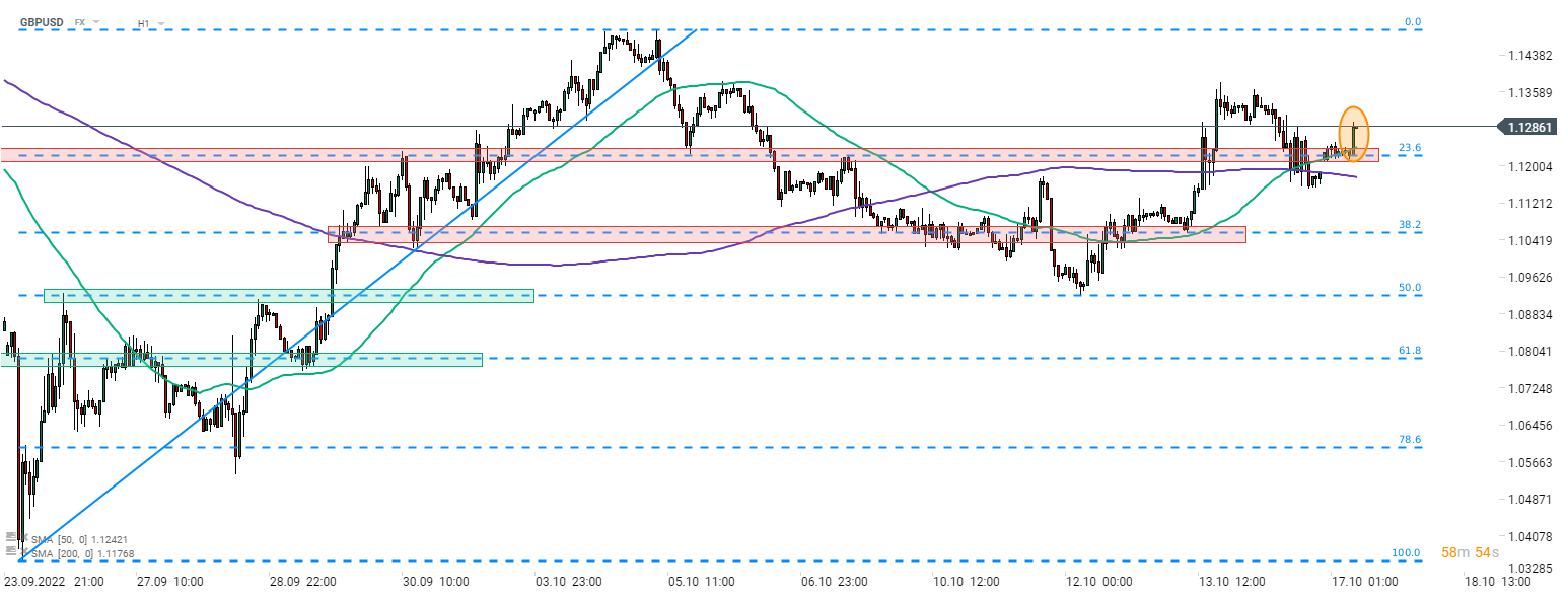 GBPUSD verzeichnete heute Morgen Kursgewinne aufgrund von Berichten, wonach weitere Teile des Steuerplans von Liz Truss gestrichen oder verschoben werden könnten. Das Paar prallte an der Kurszone ab, die durch das 23,6%-Retracement des jüngsten Aufwärtsimpulses im Bereich von 1,1225 markiert wird. Quelle: xStation 5