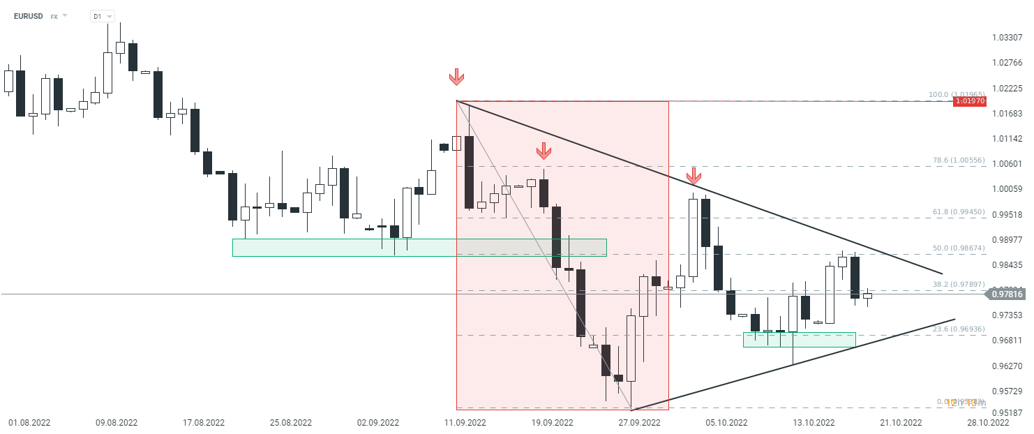 EURUSD D1 Chart