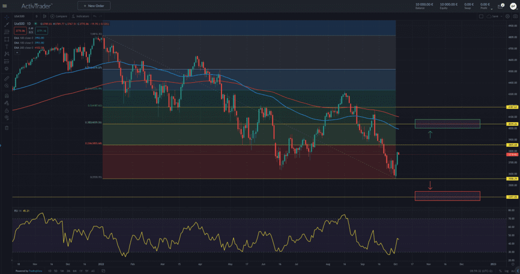 S&P500 – Aufwärtskorrektur schon abgeschlossen?