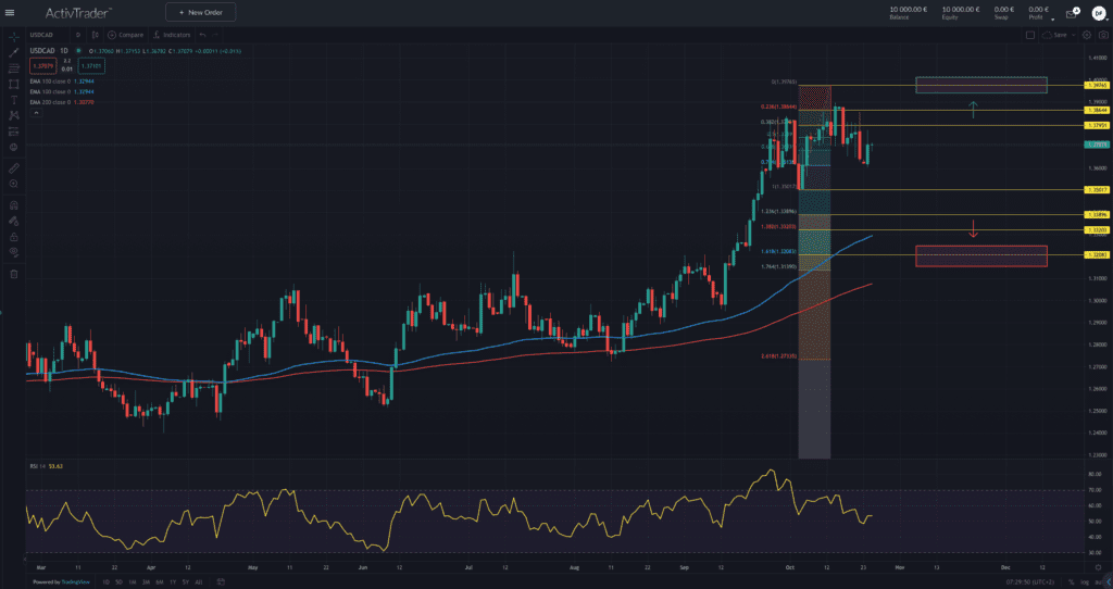 USD/CAD – Bank of Canada am Drücker