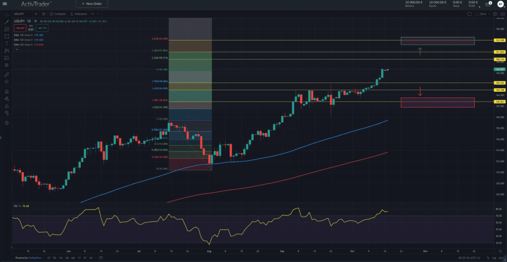 USD/JPY – Yen ist nur noch die Hälfte wert