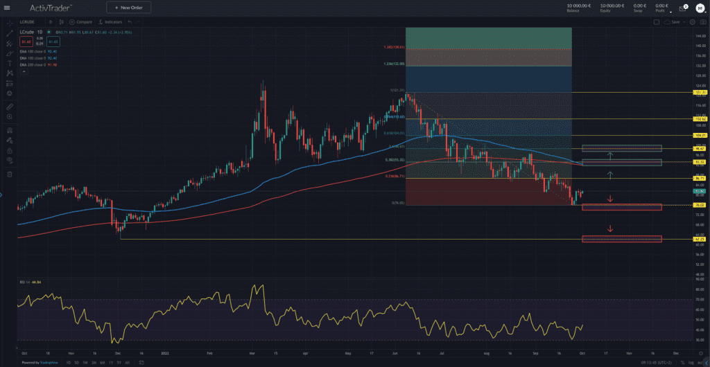 WTI Rohöl – OPEC+ organisiert die Förderkürzung