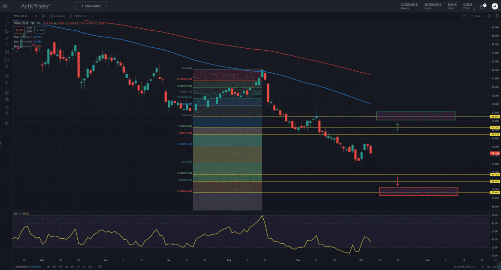 Walgreens Boots Alliance – Baby im Dow Jones
