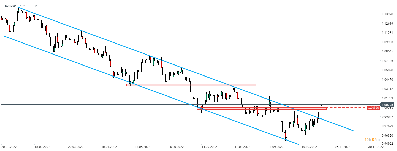 Während der EUR heute zu den Währungen mit der schlechtesten Performance gehört, ist dies auch für den US-Dollar der Fall. Infolgedessen hält sich EURUSD über der 1,00er-Marke. Ein wichtiges Ereignis für dieses Paar wird heute um 14:15 Uhr stattfinden - der Zinsentscheid der EZB (Erwartung +75 Basispunkte). Quelle: xStation 5