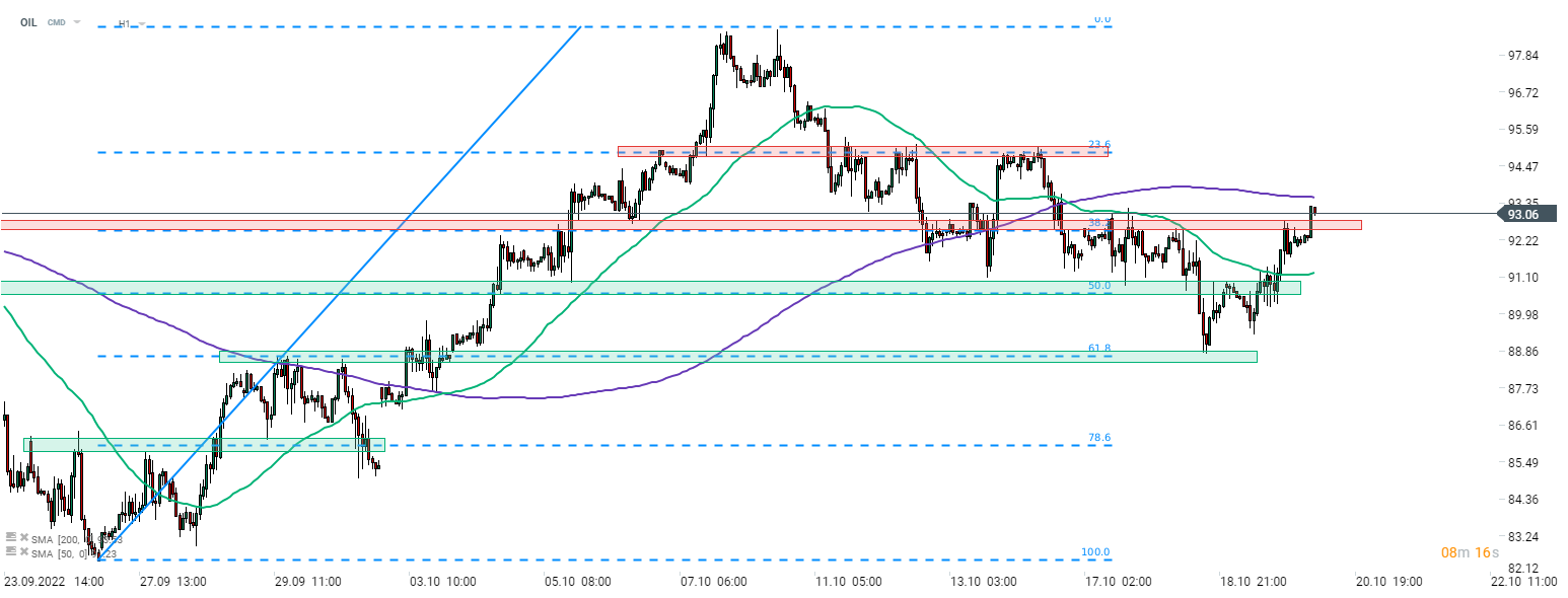 Die Nachricht, dass China die Covid-Regeln lockern könnte, ließ den Ölpreis steigen. Brent (OIL) durchbrach die Widerstandszone, die durch das 38,2%-Retracement der Ende September gestarteten Aufwärtsbewegung markiert wird, und bewegt sich auf die 200-Stunden-Linie zu (lila Linie). Quelle: xStation 5