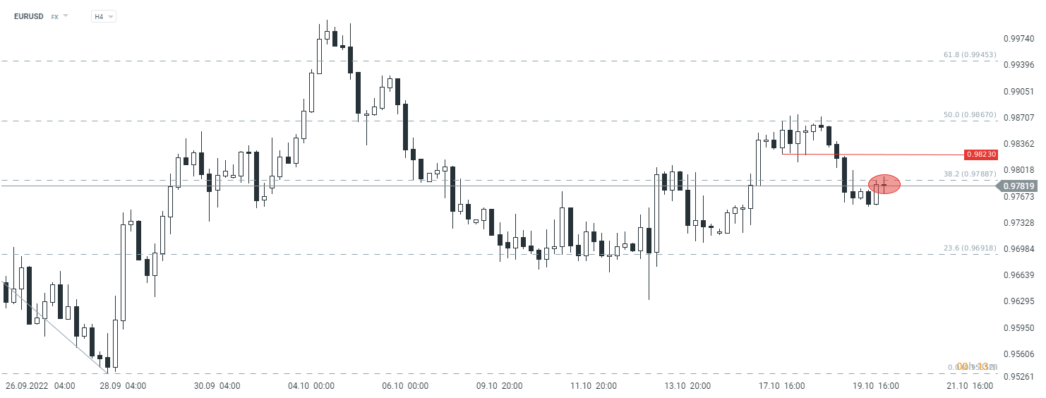 EURUSD H4 Chart