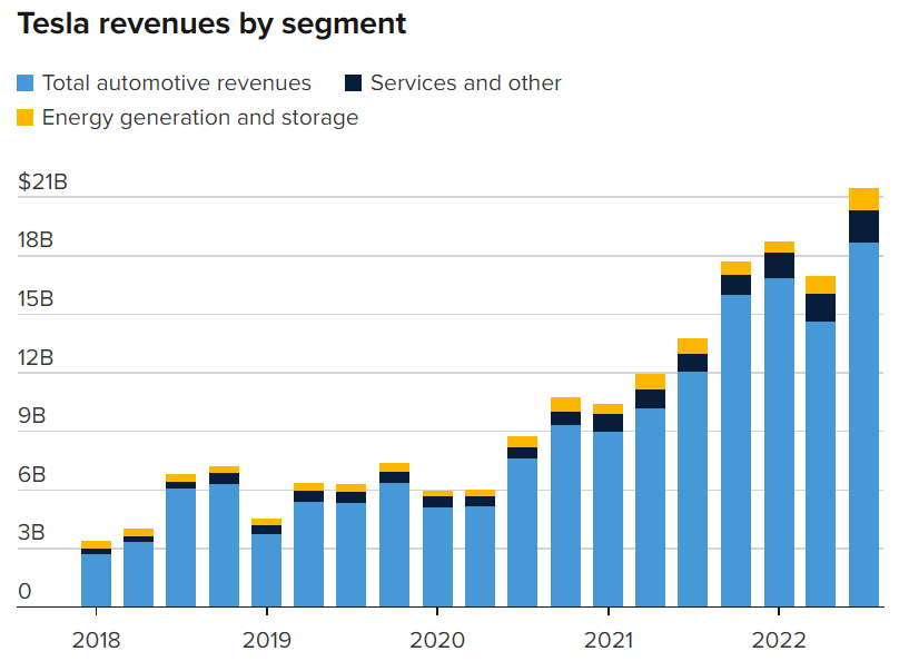 Tesla hat den größten Teil seiner Einnahmen immer mit dem Verkauf von Autos erzielt. Dienstleistungen und Energiespeicher machen etwa 10% des Umsatzes aus. Im dritten Quartal des Jahres hat Tesla weitere 41 neue Standorte in Form von Serviceeinrichtungen und Geschäften eröffnet, was einem Anstieg von 6% im Quartal entspricht. Das Unternehmen verfügt über 728 Standorte, an denen es mechanische Dienstleistungen anbietet, sowie über eine Flotte von 1.532 Fahrzeugen, die von mobilen Servicetechnikern genutzt werden. Der Umsatz mit Waren der Marke Tesla, Autoreparaturen und Stromladungen an Tesla-Supercharging-Stationen stieg auf 1,65 Milliarden US-Dollar. Der Bereich Energieversorgung und -speicherung von Tesla war für einen Umsatz von 1,12 Milliarden Dollar verantwortlich (Backup-Batterien, Solarpaneele). Tesla rühmte sich einer enormen Nachfrage nach Energiespeicherdiensten, die die logistischen Kapazitäten des Unternehmens übersteigt, wobei das Unternehmen im dritten Quartal Systeme mit einer Speicherkapazität von 2.100 mWh installierte. Quelle: CNBC