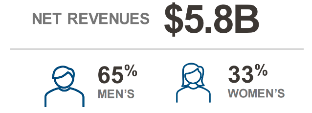 Quelle: Levi Strauss & Co. Investor Day 2022 - Abbreviated Presentation