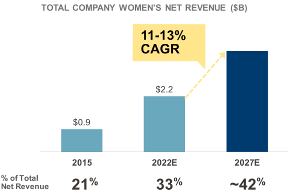 Quelle: Levi Strauss & Co. Investor Day 2022 - Abbreviated Presentation