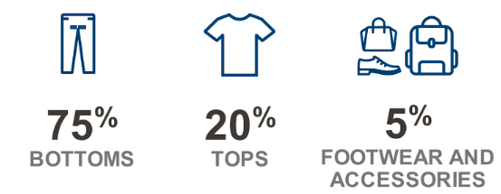 Quelle: Levi Strauss & Co. Investor Day 2022 - Abbreviated Presentation