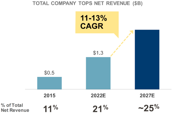 Quelle: Levi Strauss & Co. Investor Day 2022 - Abbreviated Presentation