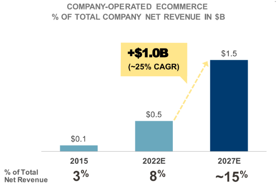 Quelle: Levi Strauss & Co. Investor Day 2022 - Abbreviated Presentation