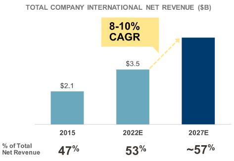 Quelle: Levi Strauss & Co. Investor Day 2022 - Abbreviated Presentation