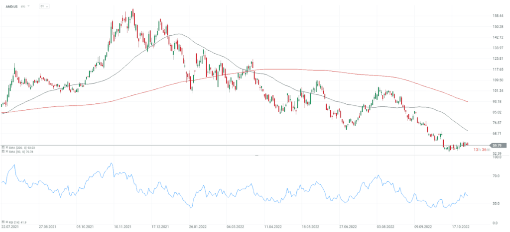 AMD-Aktien steigen nach Ergebnisbericht und besserer Prognose 📈