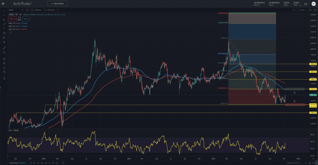 Gold – eine Schwalbe macht noch keinen Sommer