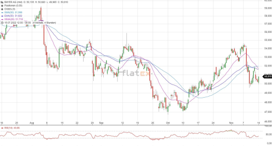 Bayer Aktie Chartanalyse
