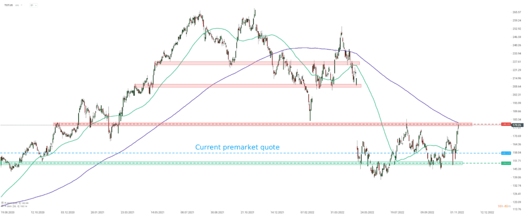Target-Aktie bricht vorbörslich nach Senkung der Q4-Prognose ein